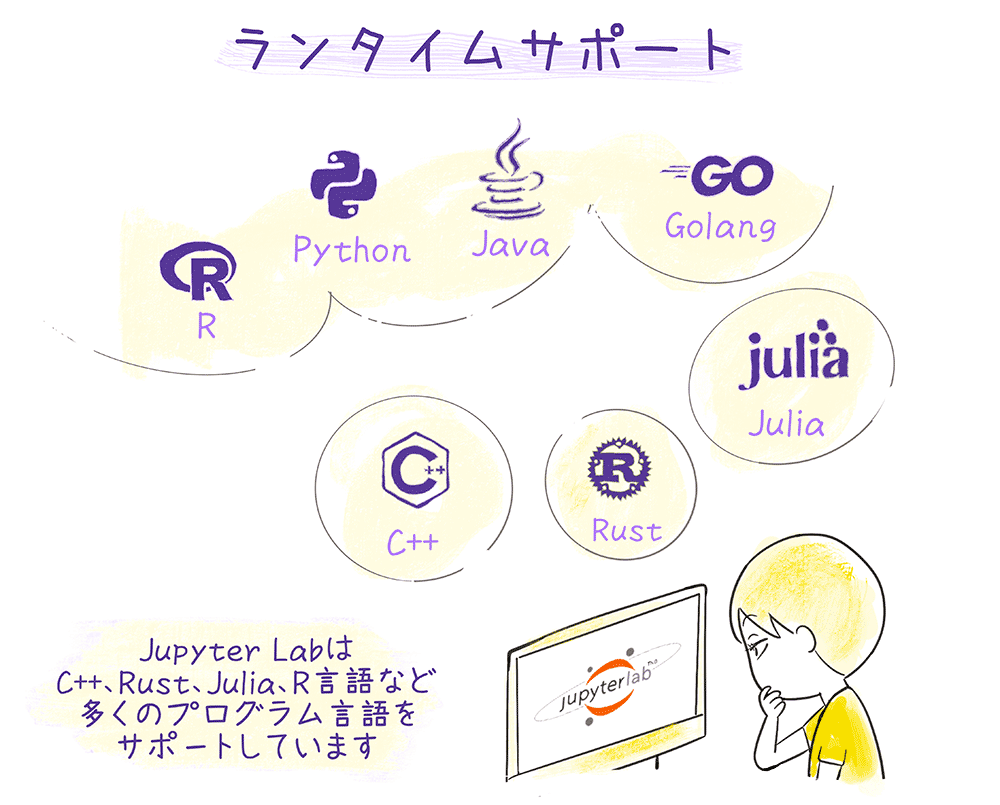 Illustration showing the programming languages supported by AWS SageMaker Studio Lab in JupyterLab, including Python, Java, Golang, R, Julia, C++, and Rust. Japanese text explains Jupyter Lab supports many programming languages.
