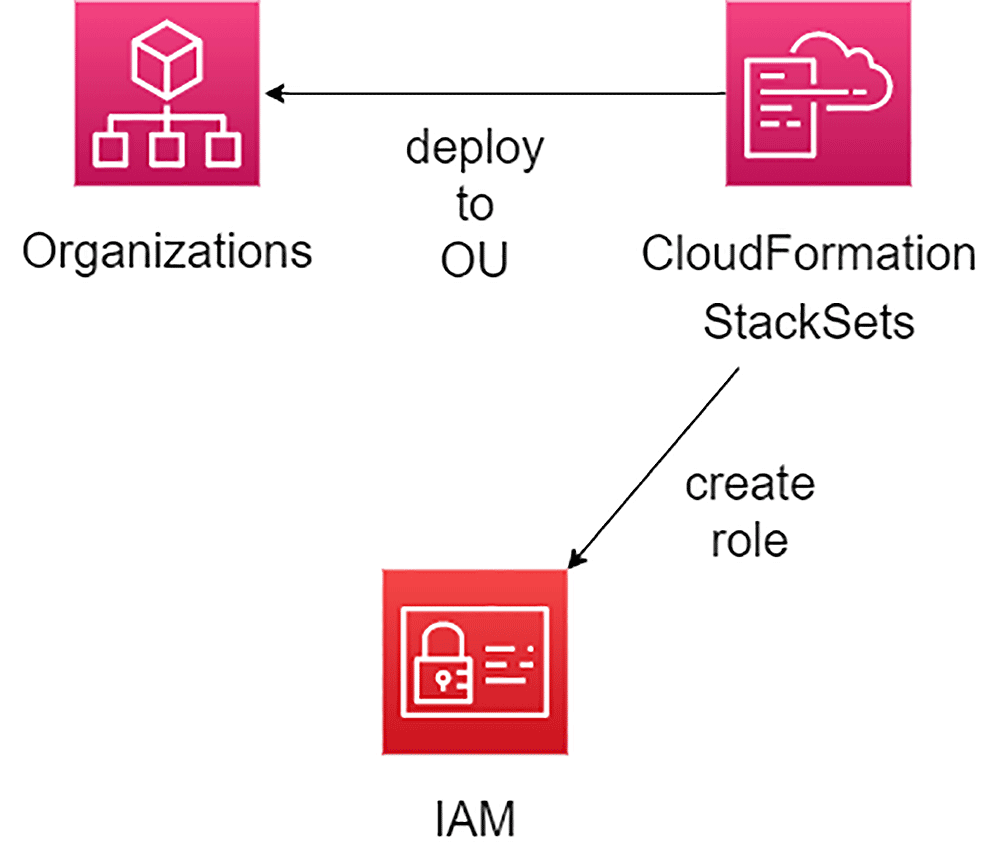 Diagram illustrating the flow and interaction between AWS Organizations, CloudFormation StackSets, and IAM in deploying roles to organizational units (OUs).