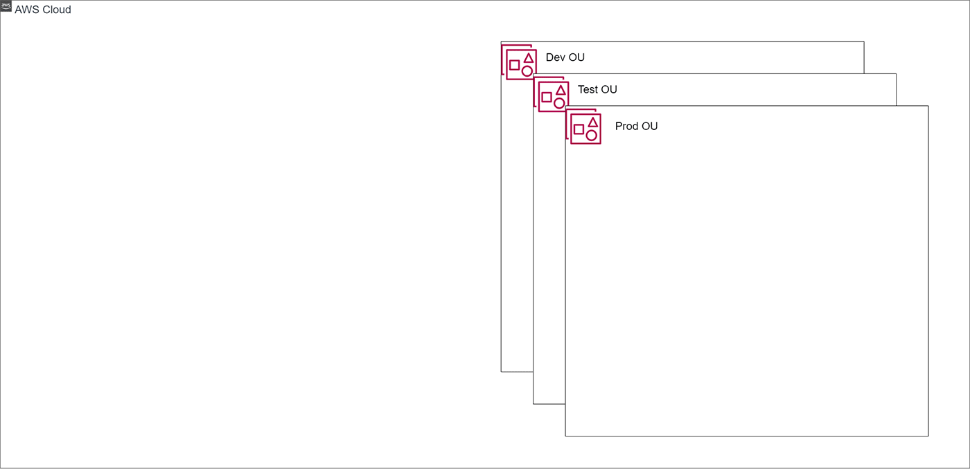 Diagram showing AWS Cloud organizational units with Dev OU, Test OU, and Prod OU. Visualizes the separation of development, test, and production environments within an AWS Cloud structure.