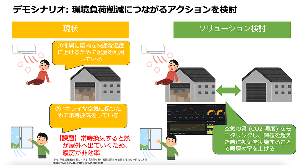 Diagram illustrating a demo scenario for reducing environmental impact in a factory setting. Shows a comparison between current and proposed environmental action solutions, featuring air conditioning and air quality monitoring, with Japanese text and explanatory graphics.