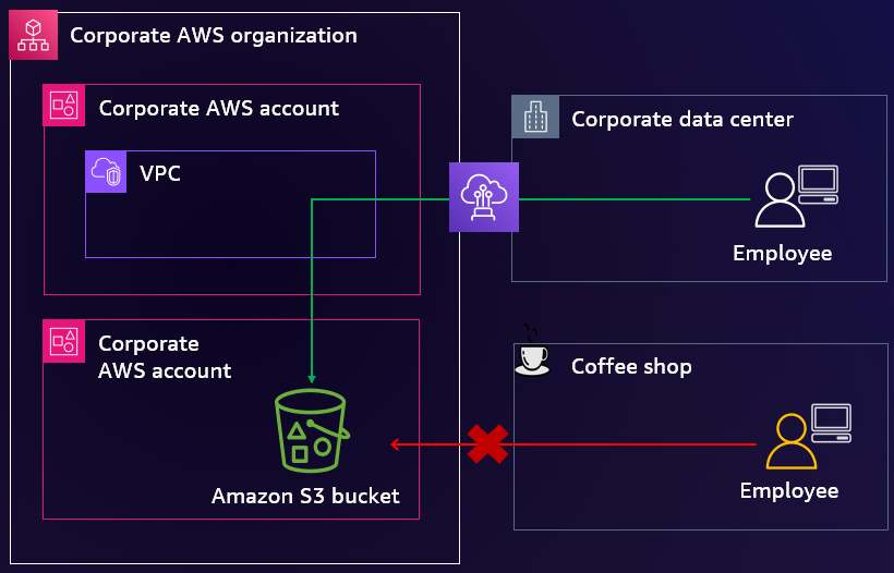 Diagram showing network access control for Amazon S3 bucket in a corporate AWS organization. Visualizes allowed access from a corporate data center and VPC, and denied access attempt from a coffee shop, illustrating expected network restrictions for employees.