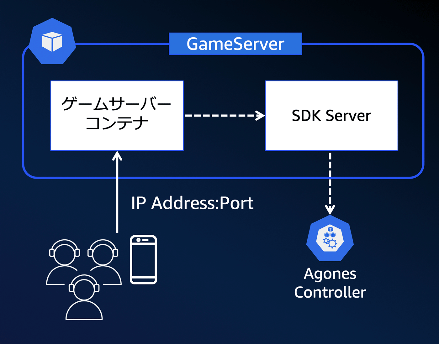 Architecture diagram illustrating an Agones EKS dedicated game server setup, showing the relationship between the game server container, SDK server, Agones controller, and player connections via IP address and port. The diagram includes both English and Japanese labels.