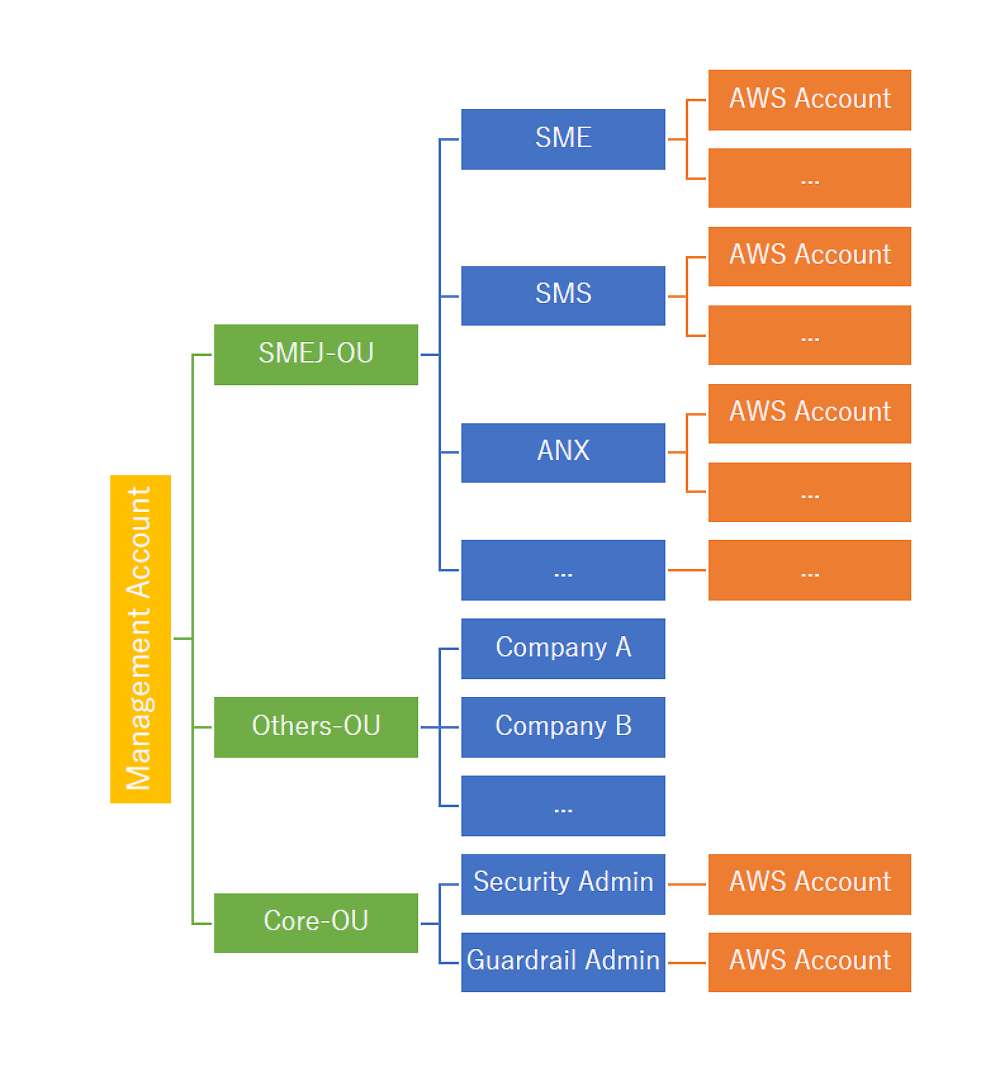 Diagram illustrating the structure of AWS organizational units (OUs) and accounts, showing hierarchy from Management Account through various OUs and sub-accounts such as SMEJ-OU, Others-OU, and Core-OU, with AWS accounts linked to different roles and departments.