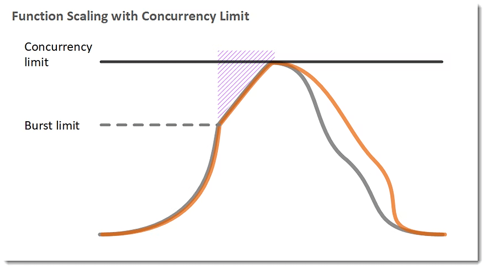 A graph illustrating AWS Lambda function scaling with concurrency and burst limits, showing how concurrency limit and burst limit impact function executions over time.