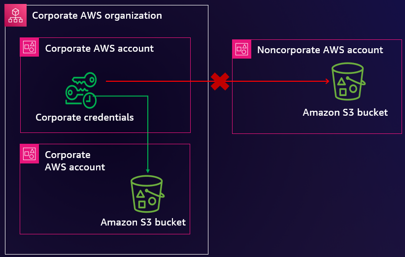 Diagram illustrating trusted and non-trusted access to Amazon S3 buckets between corporate and noncorporate AWS accounts within and outside a corporate AWS organization, showing corporate credentials allowed access and noncorporate denied access.