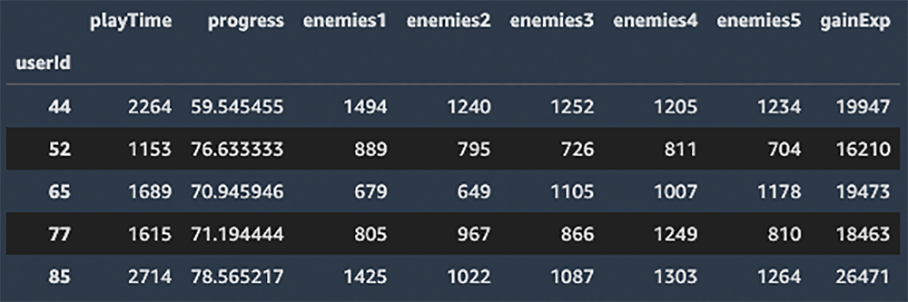 A data table showing statistics for dormant game users, including user ID, playTime, progress, enemies defeated in stages, and experience gained.