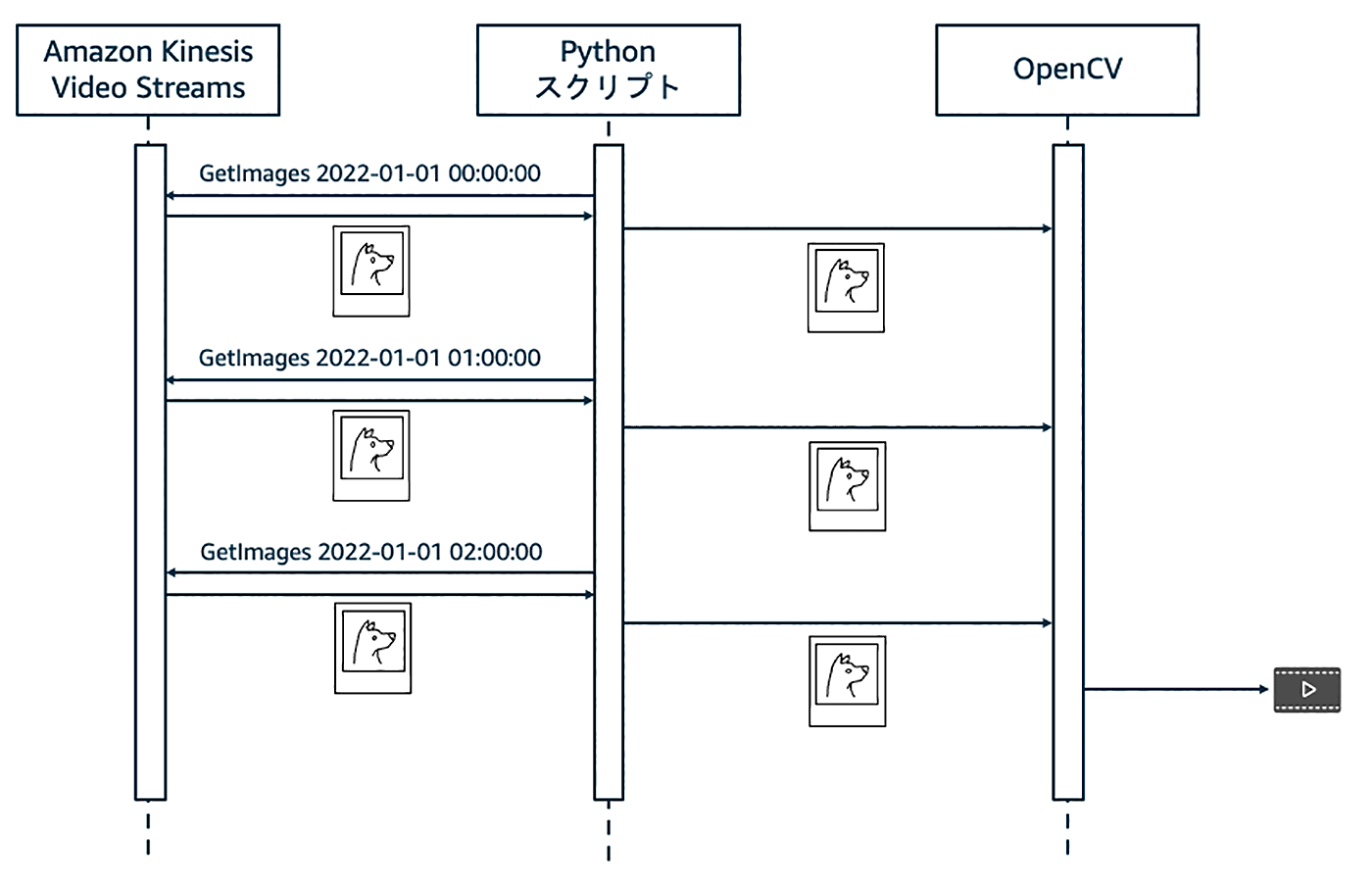 A sequence diagram illustrating the integration between Amazon Kinesis Video Streams, a Python script, and OpenCV for creating a timelapse. The diagram shows the flow of image data with timestamps from Kinesis through a Python script and into OpenCV, with images being processed at each stage.