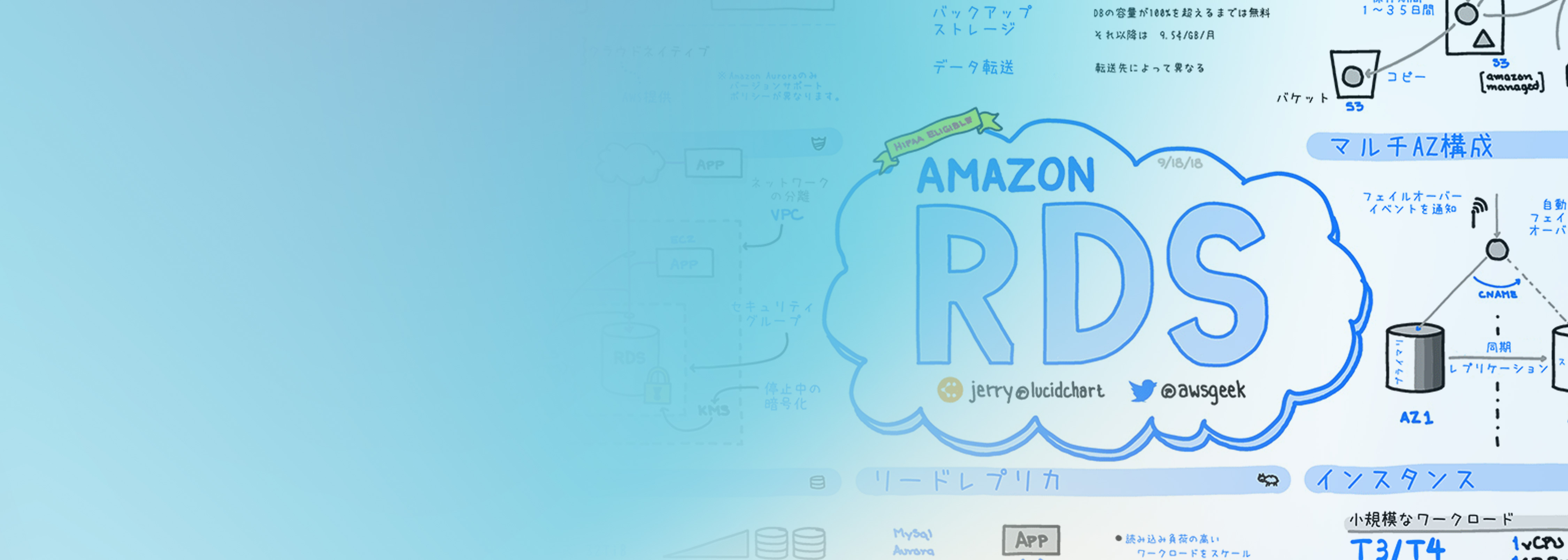 Hand-drawn infographic with cloud and diagram elements explaining Amazon RDS features, with 'AMAZON RDS' text prominently displayed in the center.