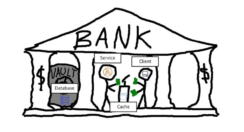 A hand-drawn diagram of a bank building showing a client, service, cache, and database within labeled sections. The illustration uses a banking metaphor to represent dependency isolation in software architecture, where interactions are mediated through a cache in front of a database to reduce direct dependency.