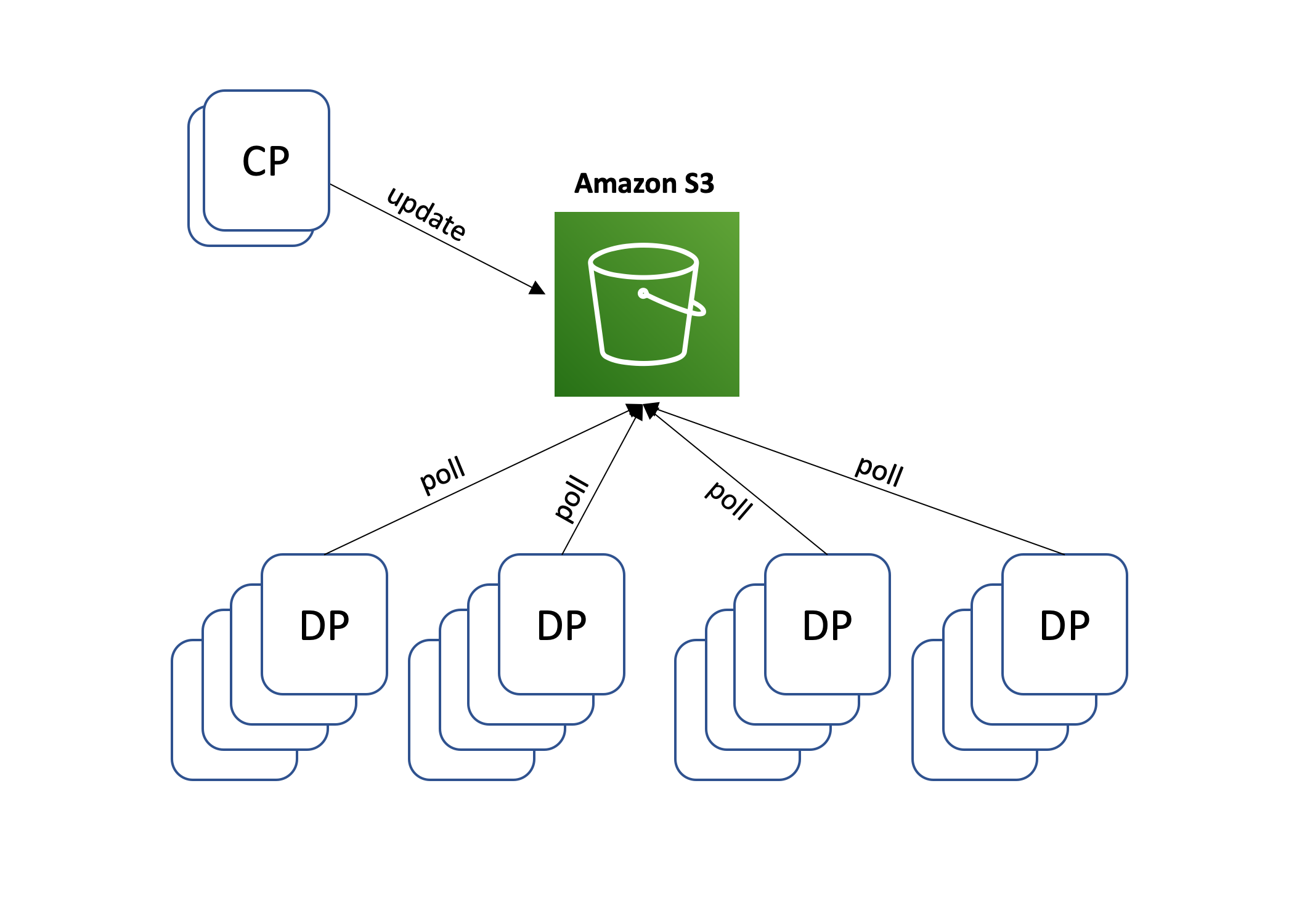 Diagram illustrating a system architecture with a control plane (CP) updating Amazon S3 and multiple data plane (DP) components polling Amazon S3 for updates.