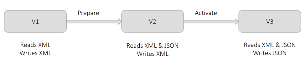 Diagram illustrating a two-phase deployment process showing transitions from V1 to V2 to V3, with each version's read/write XML/JSON capabilities, and the prepare and activate steps.