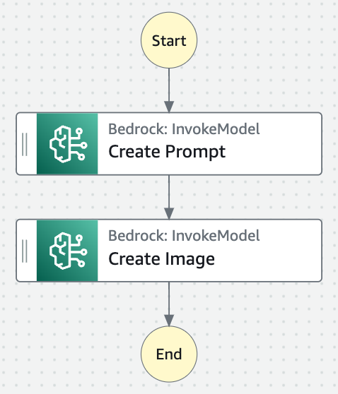 A flowchart diagram illustrating the AWS Bedrock InvokeModel process, starting with 'Create Prompt' and followed by 'Create Image', representing a sequential workflow from start to end.