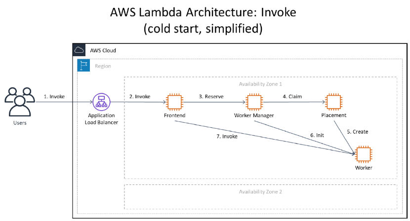 Diagram showing the AWS Lambda architecture invocation workflow during a cold start, including steps from user invocation through the application load balancer, frontend, worker manager, placement, and worker initialization.
