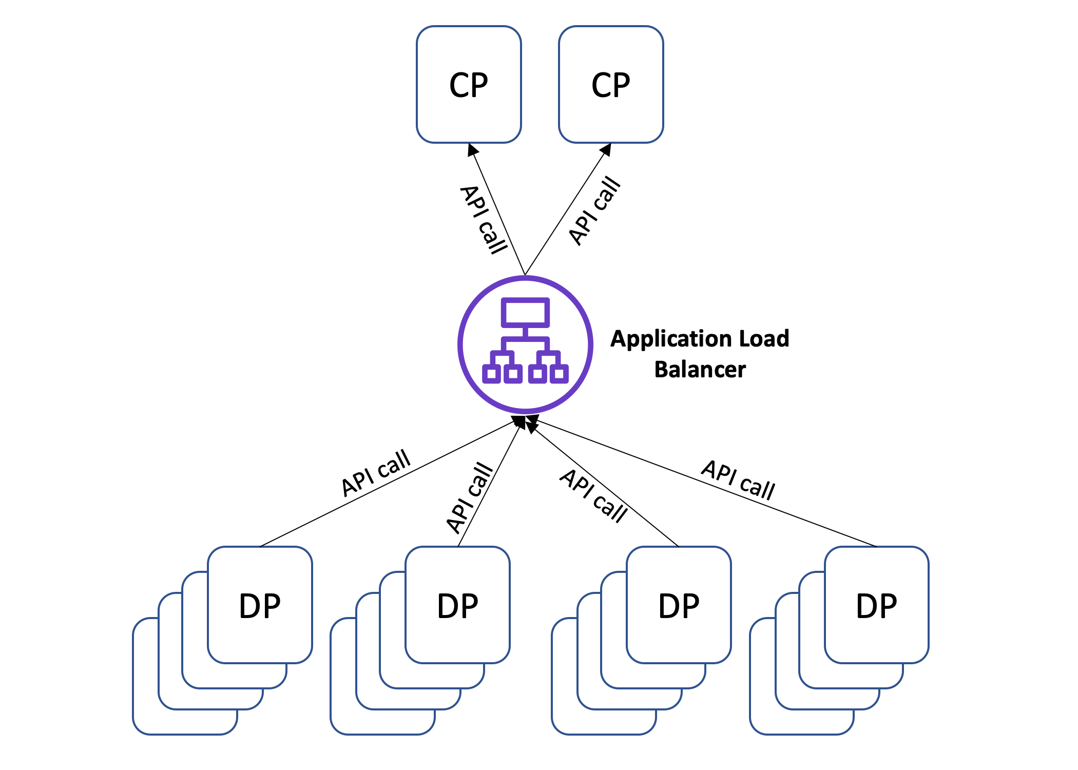 Architecture diagram illustrating the interaction between an application load balancer, control plane (CP), and data plane (DP) components using API calls.