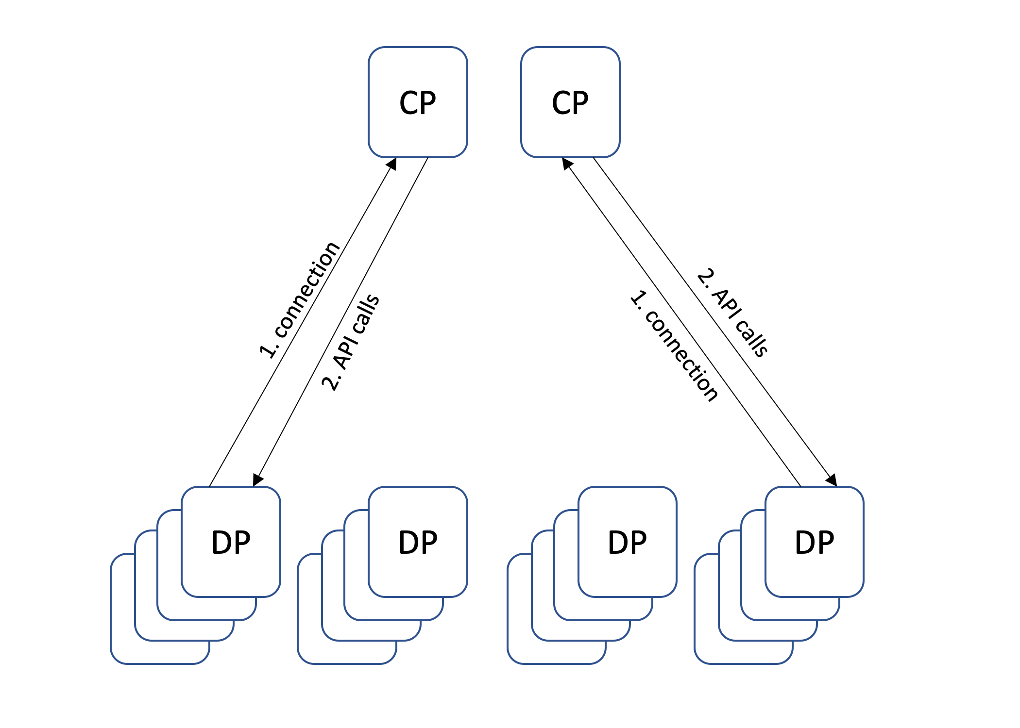 Diagram showing the relationship between CP (Control Plane) and DP (Data Plane) components, illustrating the sequence of connection establishment and API calls between multiple data plane entities and control plane components.