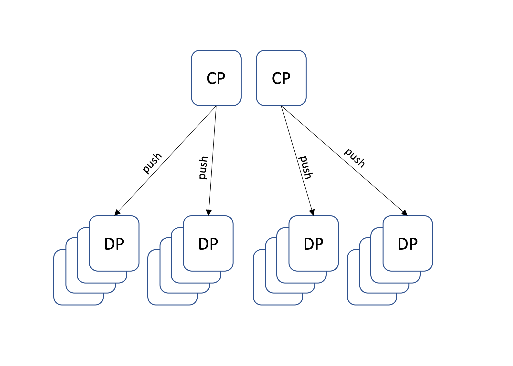Diagram illustrating a push model architecture with two CP (control plane) nodes pushing data to multiple DP (data plane) nodes. Each CP node issues push operations to several DP nodes, showing a distributed communication model.