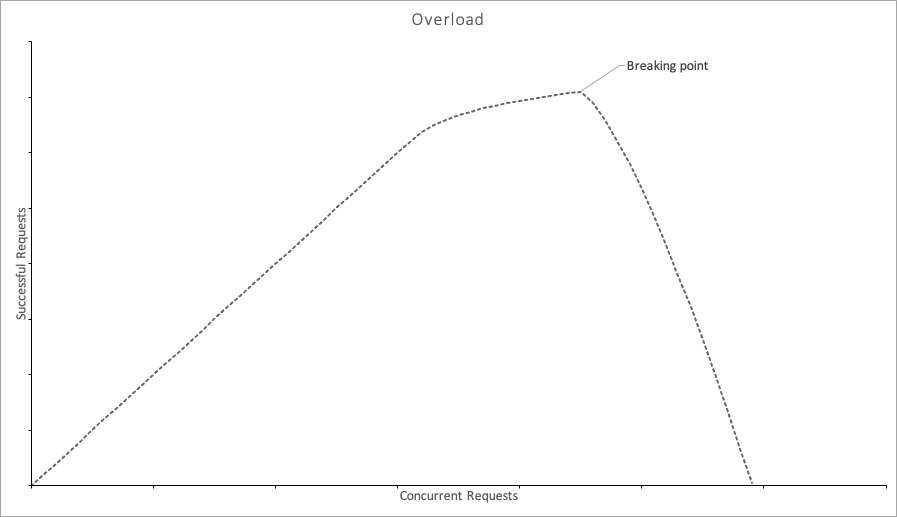 A line graph illustrating the behavior of a system under increasing concurrent requests, showing successful requests on the y-axis and concurrent requests on the x-axis. The graph rises and peaks, with a marked 'breaking point' after which successful requests decline, demonstrating system overload.