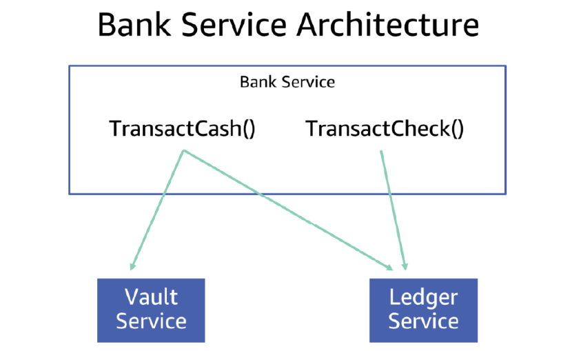 Diagram showing bank service architecture with dependency isolation. Illustrates how TransactCash() and TransactCheck() in the Bank Service interact independently with the Vault Service and the Ledger Service.
