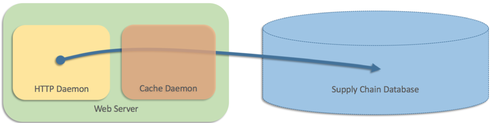 A diagram illustrating the architecture of a web server system that includes an HTTP daemon and a cache daemon, both interacting with a supply chain database. The diagram visually represents the flow of data from the HTTP daemon and cache daemon within the web server to the supply chain database.