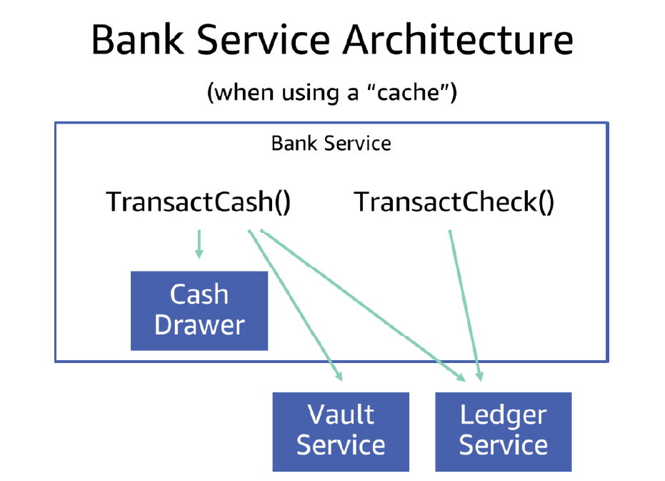 Diagram illustrating bank service architecture with dependency isolation, showing how TransactCash() and TransactCheck() methods interact with Cash Drawer, Vault Service, and Ledger Service when using a cache.