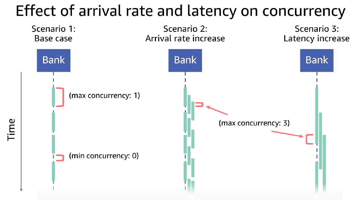 Diagram illustrating the effect of arrival rate and latency on concurrency, showing three scenarios: base case, arrival rate increase, and latency increase, each involving transaction processing at a bank over time with annotations for maximum and minimum concurrency.