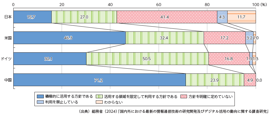 A bar graph comparing the digital technology utilization policies of Japan, the United States, Germany, and China in 2024. The chart shows different usage categories and their percentages for each country, including proactive utilization, restricted utilization, undefined policies, prohibitions, and unknowns. Labels and legends are provided in Japanese.