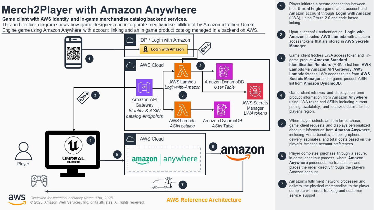 Architecture diagram showing how a game client with AWS identity and in-game merchandise catalog backend services enables Unreal Engine games to integrate Amazon Anywhere for merchandise fulfillment, account linking via Login with Amazon, and in-game catalog management on AWS using Lambda, DynamoDB, Secrets Manager, and API Gateway.