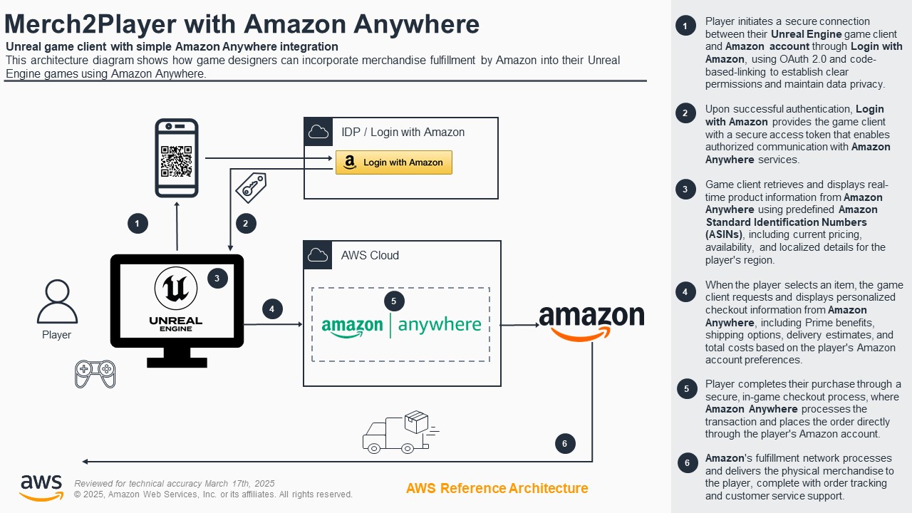 Architecture diagram showing how Unreal Engine game designers can integrate Amazon Anywhere for direct merchandise fulfillment within games. The diagram illustrates the secure connection and authentication flow using Login with Amazon, retrieval of product information, personalized checkout, transaction processing, and Amazon order fulfillment lifecycle for in-game purchases.