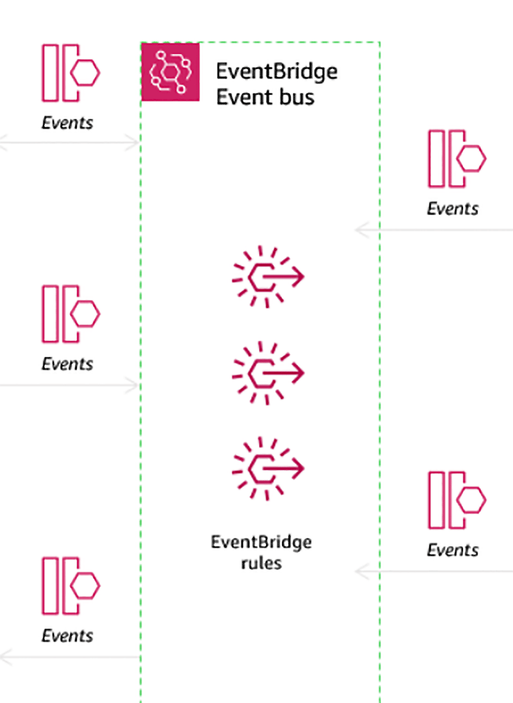 Diagram illustrating the flow of events through an AWS EventBridge event bus, showing how EventBridge rules process and route events.