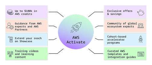 An image with a space rocket with AWS startup benefits