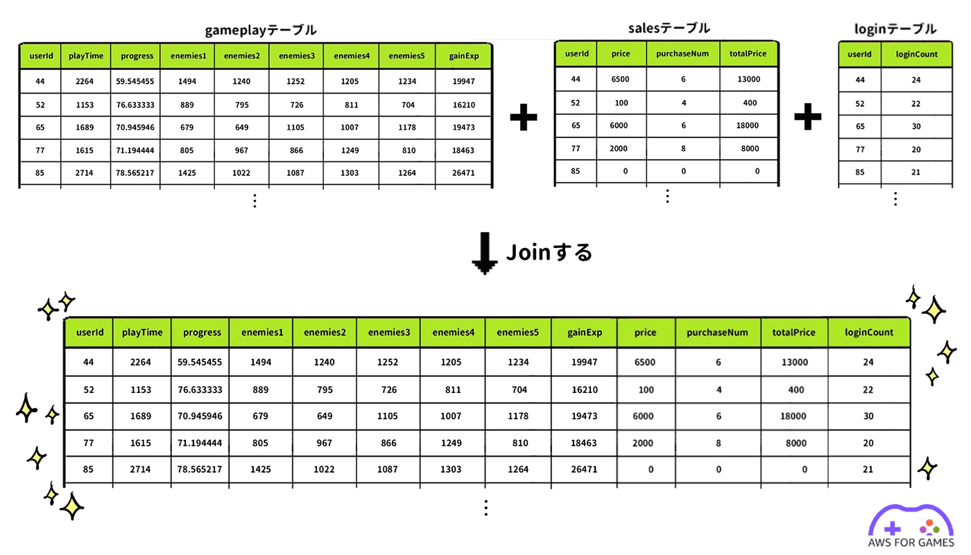 An example illustration showing how gameplay, sales, and login tables in game data are joined into a single table with unified user metrics. The diagram includes labeled tables with user statistics and demonstrates data integration for game analytics. AWS for Games branding appears in the lower right corner.