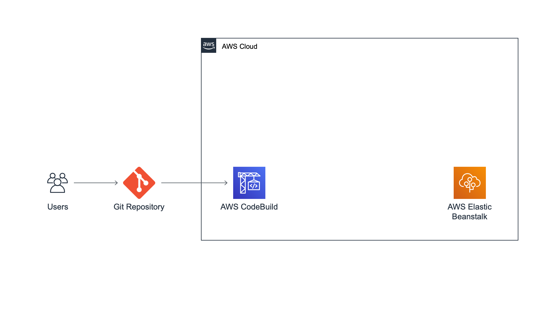 Diagram showing a DevOps pipeline architecture where users commit code to a Git repository, triggering AWS CodeBuild within AWS Cloud, and deploying the application to AWS Elastic Beanstalk.