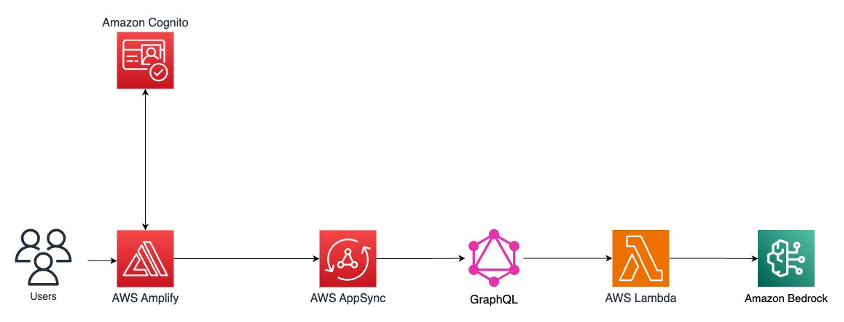 Architecture diagram illustrating a serverless generative AI application on AWS, featuring user interaction through AWS Amplify, authentication via Amazon Cognito, data flow using AWS AppSync and GraphQL, AWS Lambda for compute, and Amazon Bedrock for generative AI capabilities.