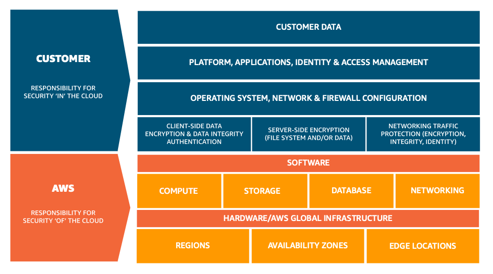Diagram illustrating the shared responsibility model between AWS and customers, with customers responsible for security "in" the cloud (e.g., data, applications, and configurations) and AWS responsible for security "of" the cloud (e.g., infrastructure, regions, and hardware).