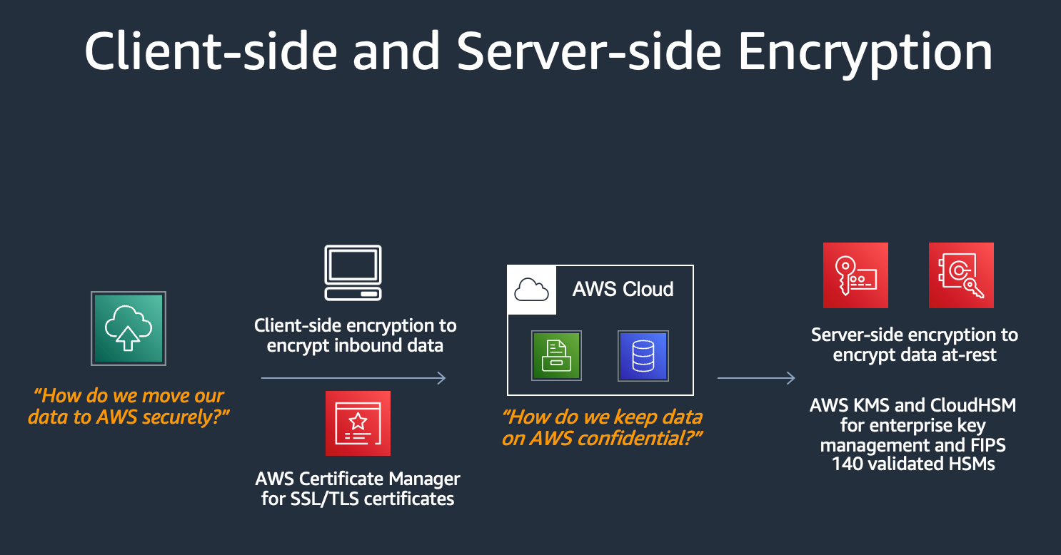 Diagram illustrating the differences between client-side and server-side encryption for AWS. It covers secure data movement to AWS using client-side encryption and AWS Certificate Manager for SSL/TLS certificates, as well as keeping data confidential on AWS using server-side encryption, AWS KMS, and CloudHSM for key management and FIPS 140 validated HSMs.