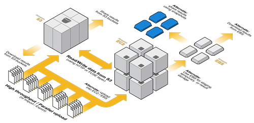 A diagram illustrating AWS Big Data architecture, featuring services such as Amazon S3, Amazon EC2, and Amazon EBS with data flow arrows between components.