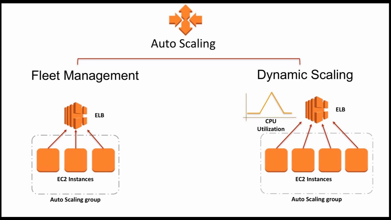 Diagram illustrating AWS Auto Scaling concepts, comparing Fleet Management and Dynamic Scaling. The image shows groups of EC2 instances managed via an Auto Scaling group and load balancer (ELB), with dynamic scaling also incorporating a CPU utilization metric chart.