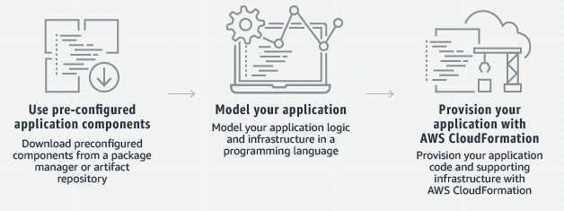 Diagram showing three steps: "Use pre-configured application components," "Model your application," and "Provision your application with AWS CloudFormation," with corresponding icons and descriptions.
