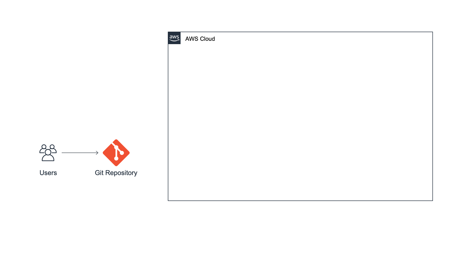 Diagram showing users connecting to a Git repository, with an arrow pointing from users to the Git icon, and a labeled AWS Cloud box, representing setup or workflow from users via git to AWS Cloud.