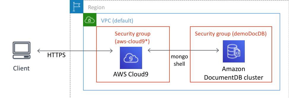 Diagram showing the architecture of security groups for Amazon DocumentDB and AWS Cloud9 within a VPC, illustrating client access and security group relationships in an AWS Region.