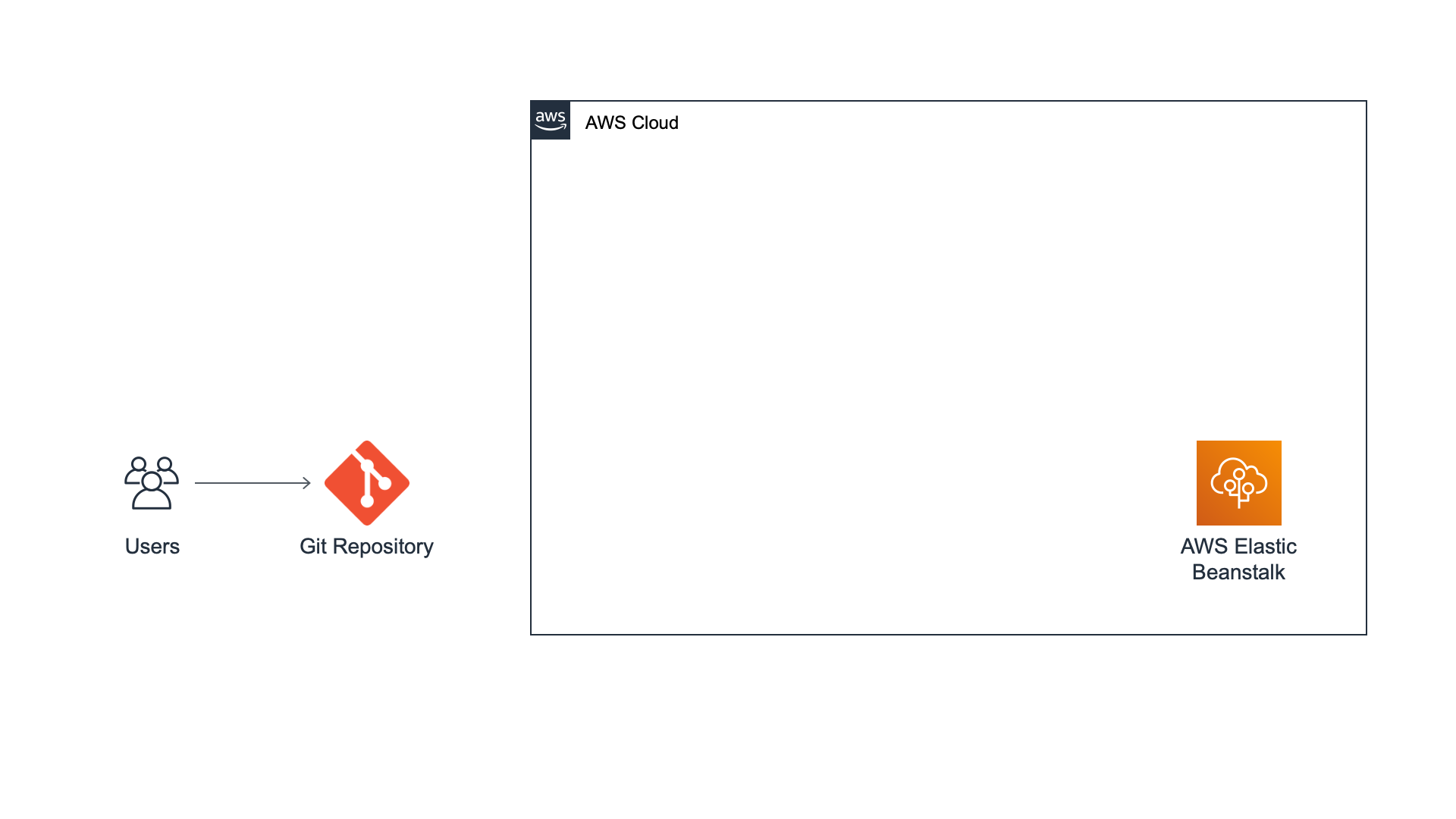 A diagram illustrating the process of users pushing code to a Git repository, which is then deployed to AWS Elastic Beanstalk within the AWS Cloud. The image visualizes the DevOps workflow from source control to application deployment on AWS infrastructure.
