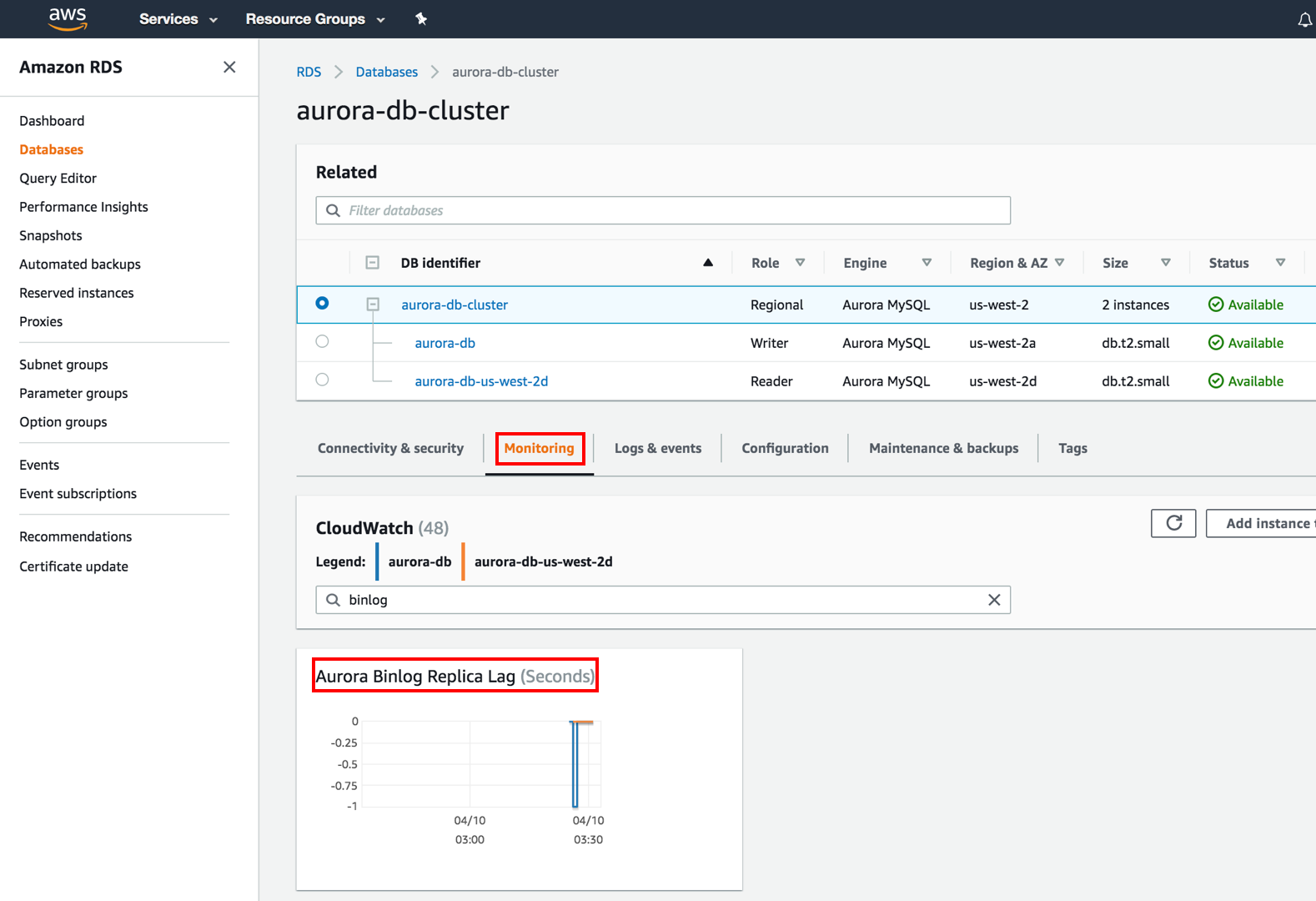 Alt-text: AWS RDS dashboard showing details of an Aurora DB cluster with monitoring tab selected and a CloudWatch graph displaying Aurora Binlog Replica Lag in seconds.