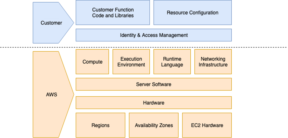 A diagram illustrating the AWS Lambda shared responsibility model, showing the division of responsibilities between the customer and AWS. Customer responsibilities include function code, libraries, resource configuration, and identity & access management. AWS responsibilities include compute, execution environment, runtime language, networking infrastructure, server software, hardware, regions, availability zones, and EC2 hardware.