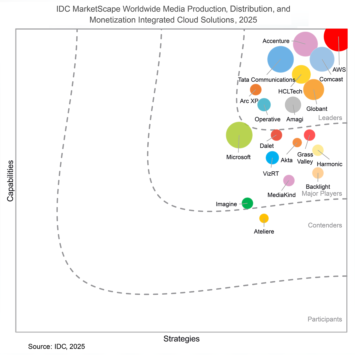 IDC MarketScape