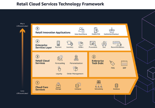 A diagram illustrating the Retail Cloud Services Technology Framework, showing layers such as Cloud Core Services, Retail Cloud Services, Enterprise Services Layer, Retail Innovation Applications, and Enterprise Tech Debt. The framework highlights various technology functions like compute, storage, networking, personalization, inventory, loyalty, omni promotions, and recommendations relevant to the retail industry.