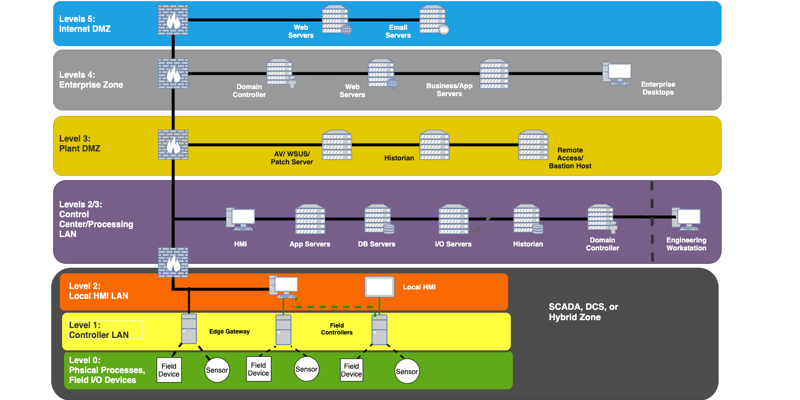 Diagram illustrating best practices for manufacturing operational technology (OT) security, showing network segmentation into distinct zones: Internet DMZ, Enterprise Zone, Plant DMZ, Control Center/Processing LAN, Local HMI LAN, Controller LAN, and Physical Processes/Field I/O Devices. Visual representation includes servers, controllers, sensors, and field devices to demonstrate secure network architectures.