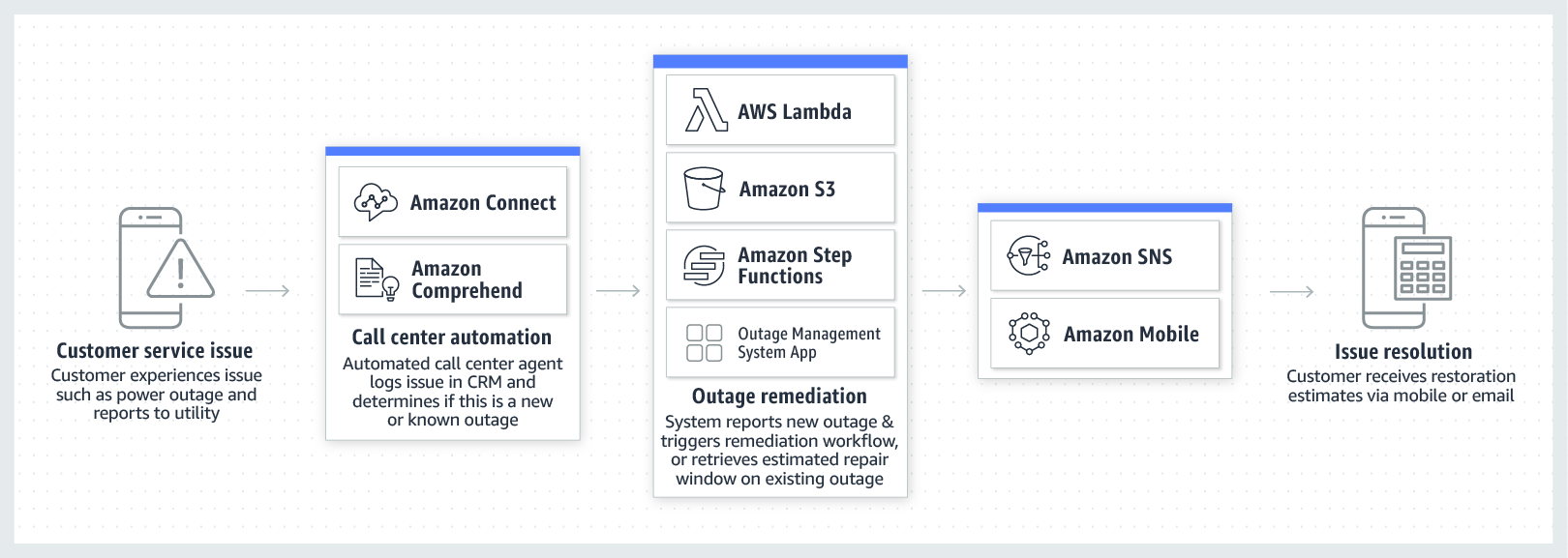 Flowchart illustrating customer service issue resolution using AWS services, starting with issue reporting, call center automation, outage remediation, and ending with resolution updates via mobile or email.