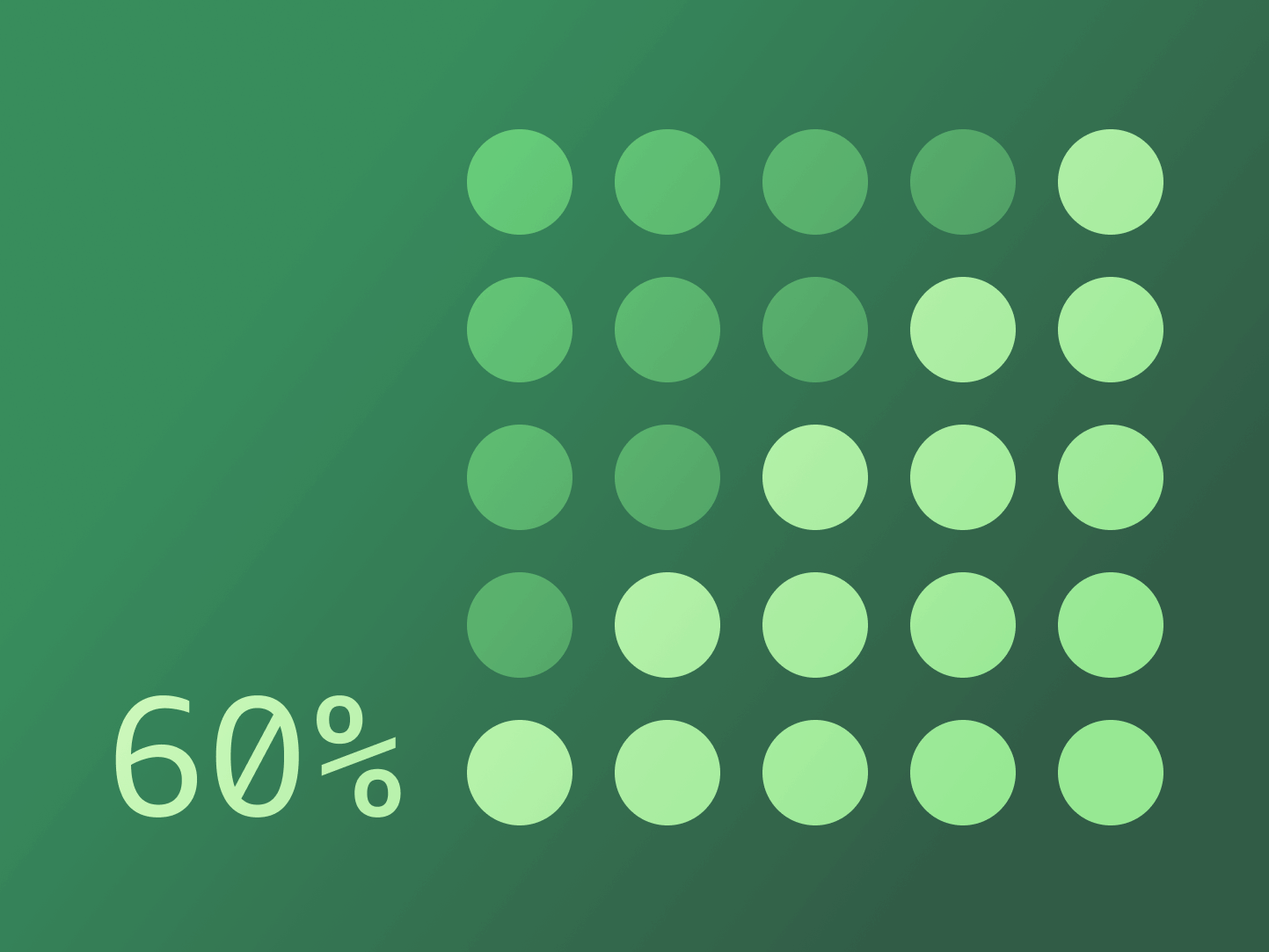 "Green grid of 25 circles with 60% highlighted in text, representing a percentage visually."