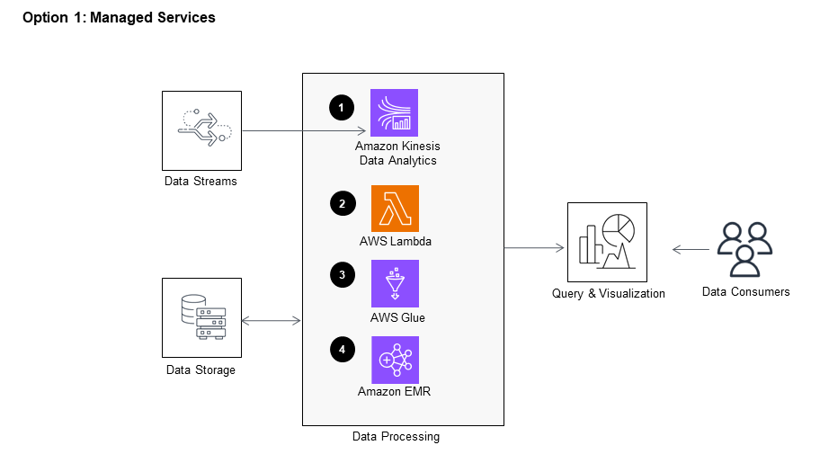 Diagram illustrating an option for a sustainable data architecture using AWS managed services. The diagram shows the flow from data streams and data storage through managed data processing services (Amazon Kinesis Data Analytics, AWS Lambda, AWS Glue, Amazon EMR), leading to query, visualization, and data consumers.