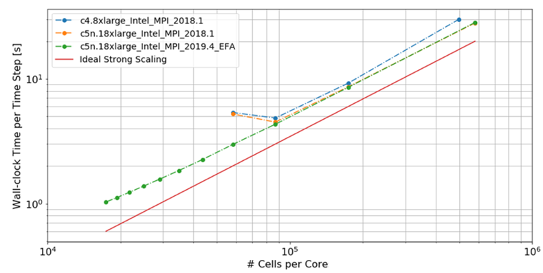A line chart comparing the wall-clock time per time step (in seconds) against the number of cells per core for various AWS EC2 instance types (c4.8xlarge, c5n.18xlarge with Intel MPI, and c5n.18xlarge with EFA). The chart also includes an ideal strong scaling reference line. The data points and trend lines highlight performance differences across instance types and configurations.